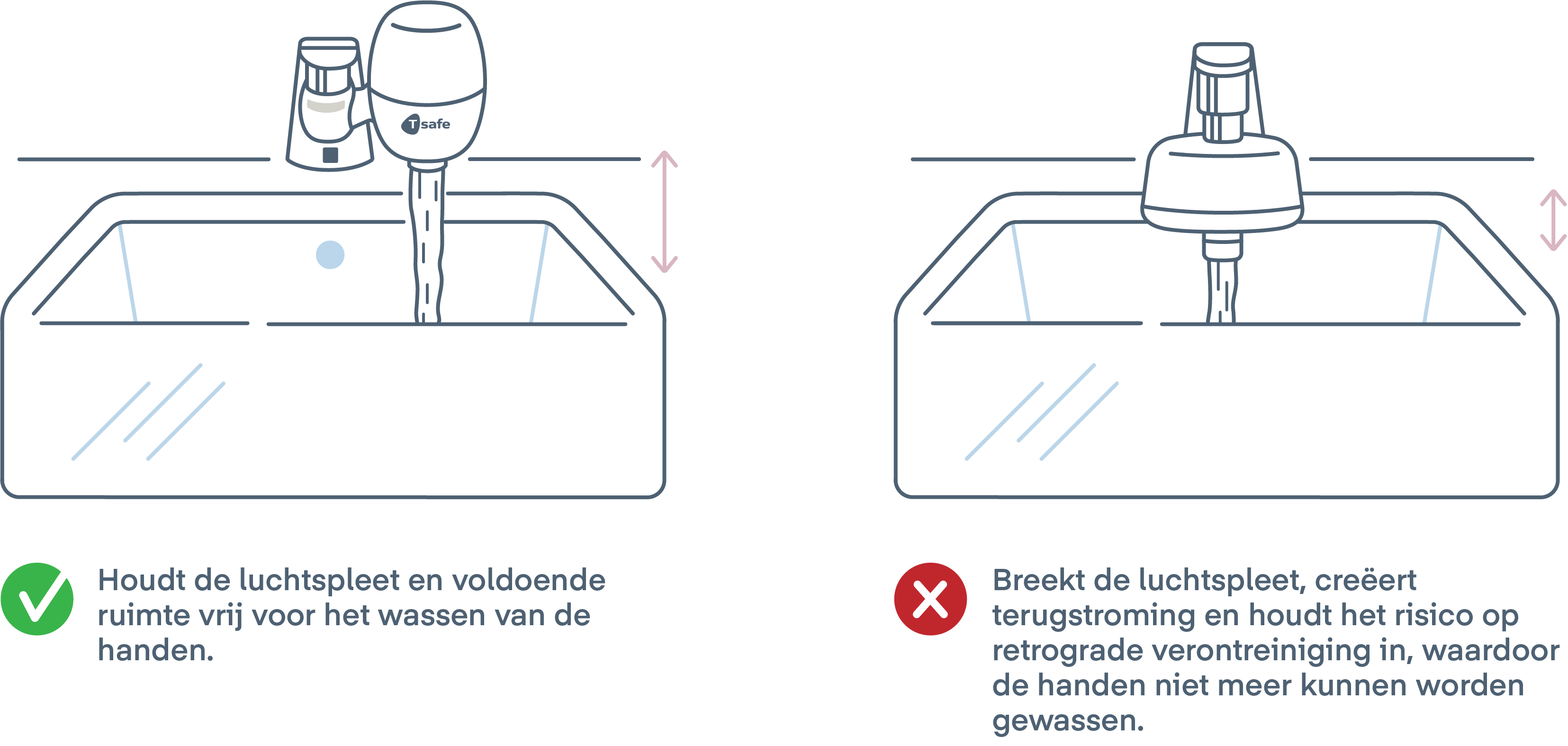 Grafische illustratie van twee naast elkaar geplaatste wastafels. Op de eerste wastafel is het T-safe Medical Tap Filter Side Mount op de kraan geïnstalleerd. Onder de illustratie staat een vinkje naast de tekst: "Houdt de luchtspleet en voldoende ruimte vrij voor het wassen van de handen". Op de tweede wastafel is een conventioneel filter geïnstalleerd en daaronder staat een X-icoon naast de tekst: "Breekt de luchtspleet, creëert terugstroming en houdt het risico op retrograde verontreiniging in, waardoor de handen niet meer kunnen worden gewassen".