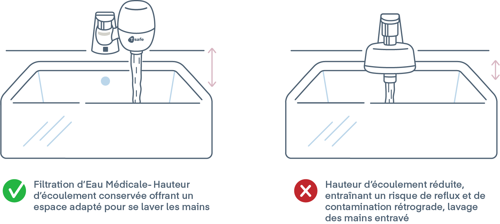 Illustration graphique de deux éviers côte à côte. Sur le premier évier, le filtre de robinet médical T-safe Side Mount est installé sur le robinet. En dessous de l'illustration, une coche apparaît à côté du texte : « Filtration d'Eau Médicale- Hauteur d'écoulement conservée offrant un espace adapté pour se laver les mains ». Le deuxième évier est équipé d'un filtre conventionnel et en dessous, une icône X apparaît à côté du texte : « Hauteur d'écoulement réduite, entraînant un risque de reflux et de contamination rétrograde, lavage de des mains entravé ».